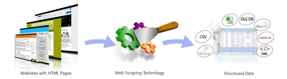 web scraping process